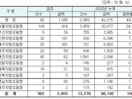 조달청, 용역분야 주간 입찰동향 (2022.11.14.~11.18) 기사 이미지