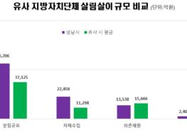 성남시, 지난해 살림살이 5조6206억원 기사 이미지