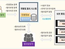 화성시,부서간 칸막이 없애고 인허가 처리 효율 높이는‘개별법 협의 시스템’구축해 기사 이미지